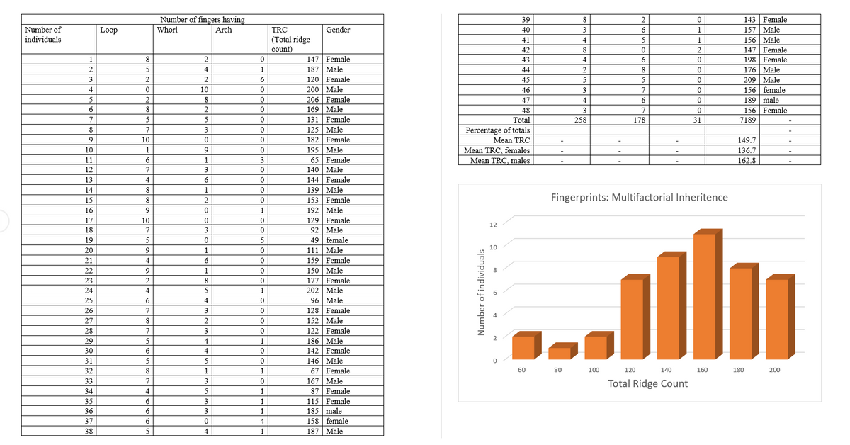 Number of fingers having
Whorl
143 Female
157 Male
156 Male
147 Female
198 Female
176 Male
39
8
2
Number of
Loop
Arch
TRC
Gender
40
3
1
(Total ridge
count)
individuals
41
4
5
1
42
8
2
147 Female
187 Male
120 | Female
200 Male
206 Female
169 Male
131 Female
125 Male
182 Female
1
8
2
43
4
6
2
5
4
44
2
8
3
6.
45
5
209 Male
10
46
3
7
156 female
5
8
47
4
6
189 male
8
2
48
3
156 Female
7
5
5
Total
258
178
31
7189
8
7
3
Percentage of totals
9
10
Mean TRC
149.7
195 Male
65 Female
Mean TRC, females
Mean TRC, males
10
1
9
136.7
11
6
1
3
162.8
12
7
3
140 Male
144 Female
139 Male
153 Female
192 Male
129 Female
92 Male
13
6
14
8
1
15
8
2
Fingerprints: Multifactorial Inheritence
16
9
1
17
10
12
18
7
3
19
5
49 female
10
20
9
1
111 Male
21
4
6
159 Female
150 | Male
177 Female
202 | Male
96 Male
128 Female
152 | Male
1
23
8
24
4
1
25
6
4
26
7
3
27
8
2
122 | Female
186 Male
142 Female
146 Male
28
7
3
29
4
1
30
4
31
5
5
67 Female
167 Male
87 Female
115 Female
185 male
32
8
1
1
60
80
100
120
140
160
180
200
33
7
3
Total Ridge Count
34
4
5
1
35
6
3
1
36
3
1
37
4
158 female
38
5
4
1
187 | Male
Number of individuals
