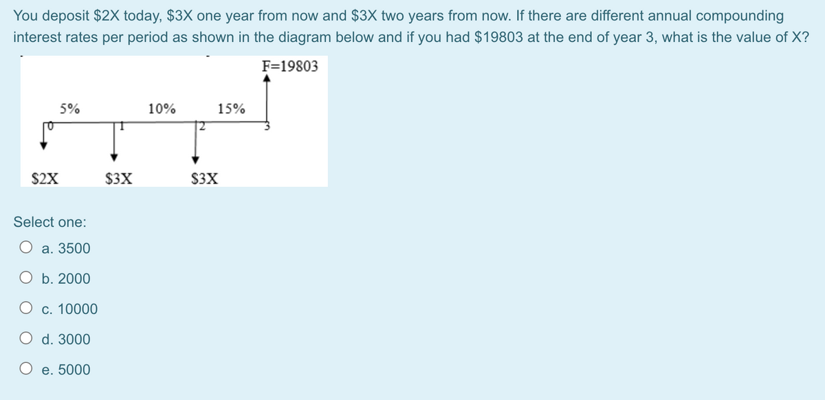 You deposit $2X today, $3X one year from now and $3X two years from now. If there are different annual compounding
interest rates per period as shown in the diagram below and if you had $19803 at the end of year 3, what is the value of X?
F=19803
5%
10%
15%
$2X
$3X
$3X
Select one:
а. 3500
O b. 2000
О с. 10000
O d. 3000
O e. 5000
