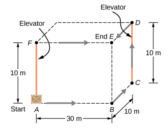 Elevator
Elevator
End E
10 m
10 m
Start A
в
10 m
30 m-
