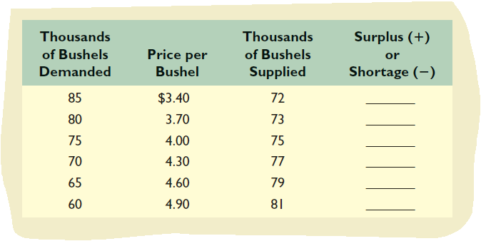 Thousands
Thousands
Surplus (+)
of Bushels
Price per
of Bushels
or
Demanded
Bushel
Supplied
Shortage (-)
85
$3.40
72
80
3.70
73
75
4.00
75
70
4.30
77
65
4.60
79
60
4.90
81
