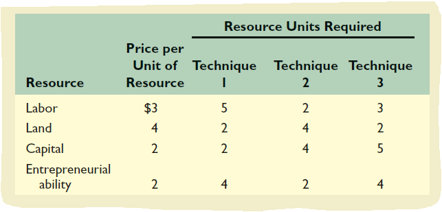 Resource Units Required
Price per
Unit of Technique Technique Technique
Resource
Resource
3
Labor
$3
5
2
Land
4
2
4
2
Capital
2
2
4
5
Entrepreneurial
ability
2
2
4
3.
4,
