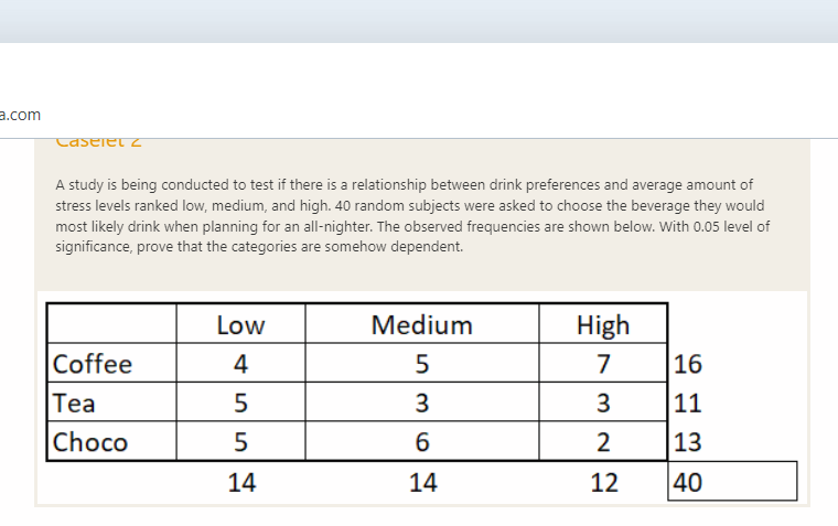 a.com
Caselet 2
A study is being conducted to test if there is a relationship between drink preferences and average amount of
stress levels ranked low, medium, and high. 40 random subjects were asked to choose the beverage they would
most likely drink when planning for an all-nighter. The observed frequencies are shown below. With 0.05 level of
significance, prove that the categories are somehow dependent.
Coffee
Tea
Choco
Low
4
5
5
14
Medium
5
3
6
14
High
7
3
2
12
16
11
13
40