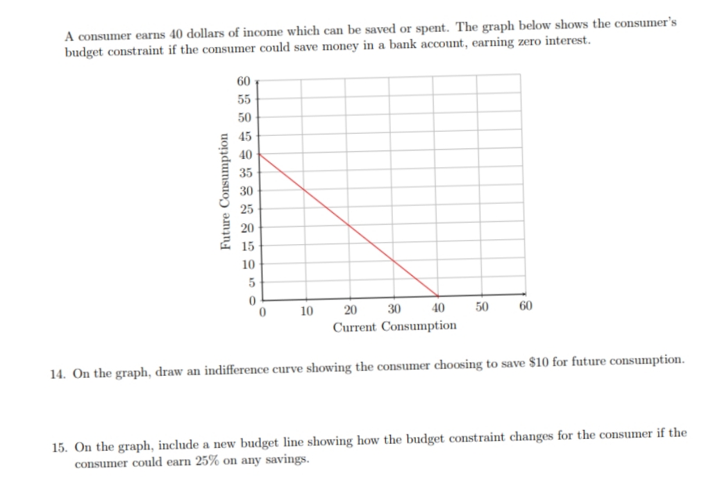 A consumer earns 40 dollars of income which can be saved or spent. The graph below shows the consumer's
budget constraint if the consumer could save money in a bank account, earning zero interest.
60
55
50
45
40
35
30
25
20
15
10
5
0
0
10
20
30
40
60
50
Current Consumption
14. On the graph, draw an indifference curve showing the consumer choosing to save $10 for future consumption.
15. On the graph, include a new budget line showing how the budget constraint changes for the consumer if the
consumer could earn 25% on any savings.
Future Consumption