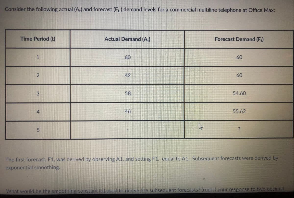 Consider the following actual (A) and forecast (F) demand levels for a commercial multiline telephone at Office Max:
Time Period (t)
Actual Demand (A)
Forecast Demand (F)
60
60
42
60
3
58
54.60
4
46
55.62
The first forecast, F1, was derived by observing A1, and setting F1, equal to A1. Subsequent forecasts were derived by
exponential smoothing.
What would be the smoothing constant (a) used to derive the subsequent forecasts? (round your response to two decimal
2.
