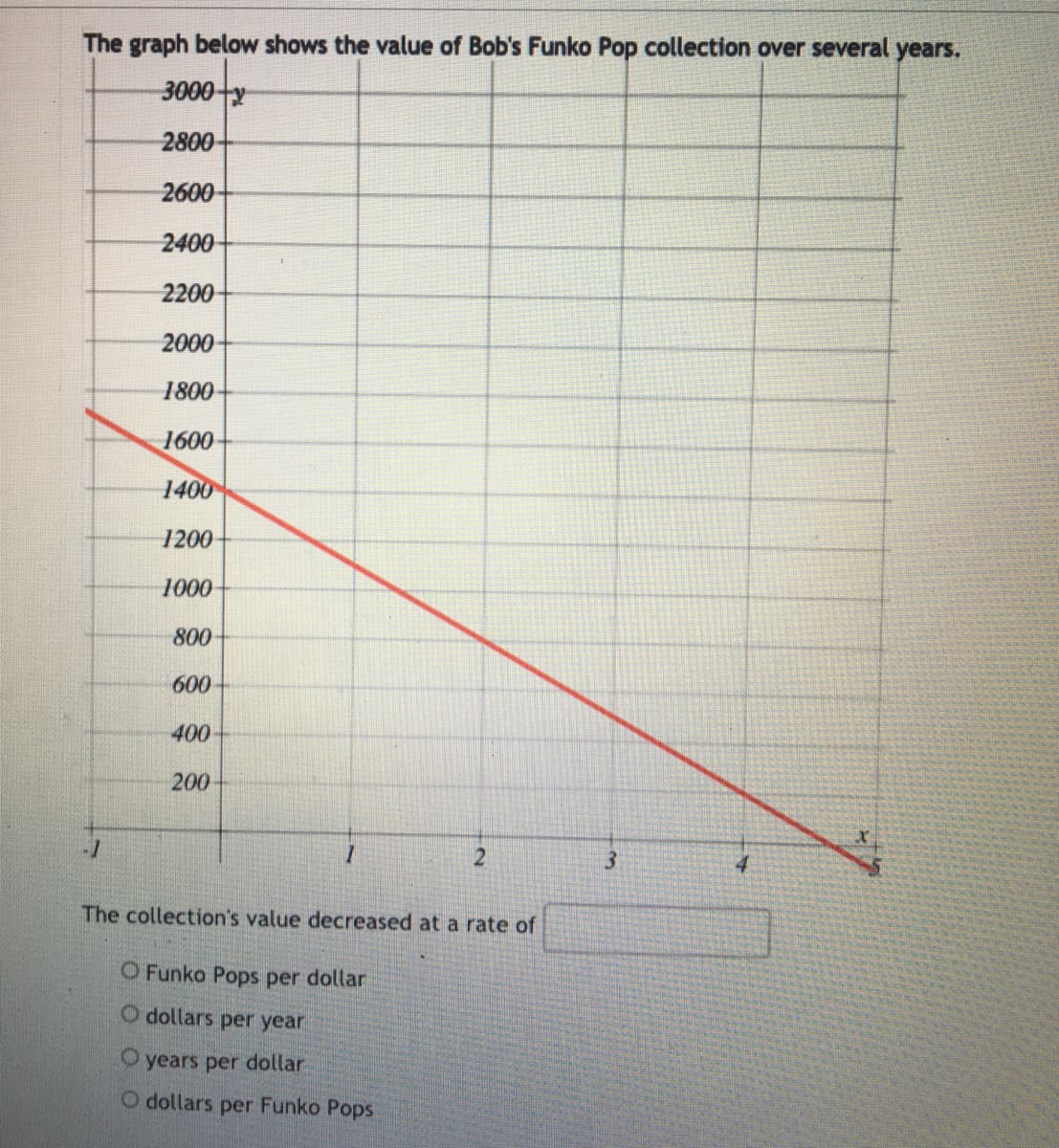 The graph below shows the value of Bob's Funko Pop collection over several years.
3000ty
2800
2600
2400
2200
2000
1800-
1600
1400
1200
1000
800
600
400
200
3.
The collection's value decreased at a rate of
O Funko Pops per dollar
O dollars per year
years per dollar
O dollars per Funko Pops
