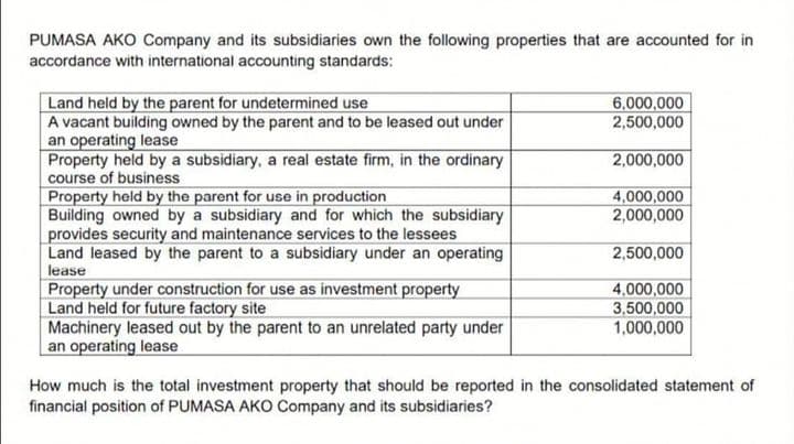 PUMASA AKO Company and its subsidiaries own the following properties that are accounted for in
accordance with international accounting standards:
6,000,000
2,500,000
Land held by the parent for undetermined use
A vacant building owned by the parent and to be leased out under
an operating lease
Property held by a subsidiary, a real estate firm, in the ordinary
course of business
Property held by the parent for use in production
Building owned by a subsidiary and for which the subsidiary
provides security and maintenance services to the lessees
Land leased by the parent to a subsidiary under an operating
lease
Property under construction for use as investment property
Land held for future factory site
Machinery leased out by the parent to an unrelated party under
an operating lease
2,000,000
4,000,000
2,000,000
2,500,000
4,000,000
3.500,000
1,000,000
How much is the total investment property that should be reported in the consolidated statement of
financial position of PUMASA AKO Company and its subsidiaries?
