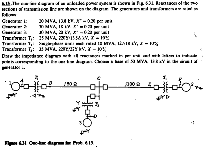 615 The one-line diagram of an unloaded power system is shown in Fig. 6.31. Reactances of the two
sections of transmission line are shown on the diagram. The generators and transformers are rated as
follows:
Generator 1:
Generator 2:
Generator 3:
Transformer T₁:
20 MVA, 13.8 kV, X" = 0.20 per unit
30 MVA, 18 kV, X" = 0.20 per unit
30 MVA, 20 kV, X" = 0.20 per unit
25 MVA, 220Y/13.8A kV, X = 10%
Transformer T₂: Single-phase units each rated 10 MVA, 127/18 kV, X = 10%
Transformer T₁: 35 MVA, 220Y/22Y kV, X = 10%
Draw the impedance diagram with all reactances marked in per unit and with letters to indicate,
points corresponding to the one-line diagram. Choose a base of 50 MVA, 13.8 kV in the circuit of
generator 1.
T₁
¹000
AY
LY
B j80Q
3
fany
Figure 6.31 One-line diagram for Prob. 6.15.
T3
j100 Ω
T₂
²00²0²
FYD
E