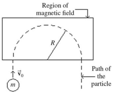 Region of
magnetic field
R
Path of
the
particle
m
