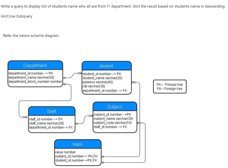 Write a query to display list of students name who all are from IT department. Sort the result based on students name in descending.
Hint:Use Subquery
Refer the below schema diagram:
Department
Student
department_id number --> PK
department_name varchar(30)
department_block_number number
student_id number--> PK
student_name varchar(30)
address varchar(40)
city varchar(30)
department_id number --> FK
PK- Primary Key
FK- Foreign Key
Subject
Staff
staff_id number-- PK
staff_name varchar(30)
department_id number--> FK
dsubject_id number --PK
subject_name varchar(30)
subject_code varchar(10)
staff_id number --> FK
Mark
value number
subject_id number--> PKFK H
student_id number->PK,FK

