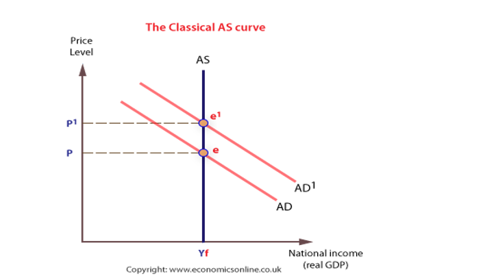 The Classical AS curve
Price
Level
AS
P1
AD1
AD
Yf
National income
Copyright: www.economicsonline.co.uk
(real GDP)
P.
