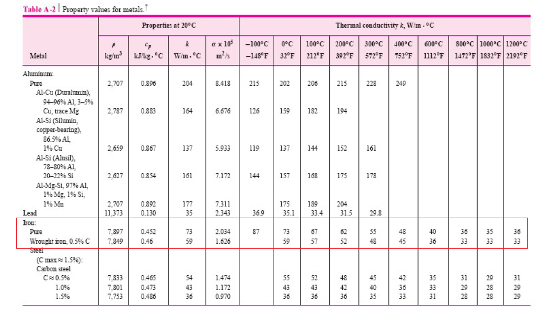 Table A-2 | Property values for metals.
Properties at 20°C
Thermal conductivity k, W/m. °C
800°C 1000°C1200°C
1472°F 1832°F 2192°F
ax 105
-100°C
0°C
100°C
200°C
300°C
400°C
600°C
Metal
kg'm
kJ/kg. °C
W/in. °C
m/s
-148°F
32°F
212°F
392°F
572°F
752°F
1112°F
Ahuminum:
Pure
2,707
0.896
204
8.418
215
202
206
215
228
249
Al-Cu (Duralumin),
94-96% Al, 3-5%
Cu, trace Mg
Al-Si (Silumin,
2,787
0.883
164
6.676
126
159
182
194
copper-bearing),
86.5% Al,
1% Cu
2,659
0.867
137
5.933
119
137
144
152
161
Al-Si (Alusil),
78-80% Al,
20-22% Si
2,627
0.854
161
7.172
144
157
168
175
178
Al-Mg-Si, 97% AI,
1% Mg, 1% Si,
1% Mn
2,707
11,373
0.892
177
7.311
175
189
204
Lead
0.130
35
2.343
36.9
35.1
33.4
31.5
29.8
Iron:
Pure
7,897
0.452
73
2.034
87
73
67
62
55
48
40
36
35
36
Wrought iron, 0.5% C
7,849
0.46
59
1.626
59
57
52
48
45
36
33
33
33
Sreet
(C max 1.5%):
Carbon steel
Ce 0.5%
7,833
7,801
7,753
0.465
54
1.474
55
52
48
45
42
35
31
29
31
1.0%
0.473
43
1.172
43
43
42
40
36
33
29
28
29
1.5%
0.486
36
0.970
36
36
36
35
33
31
28
28
29
