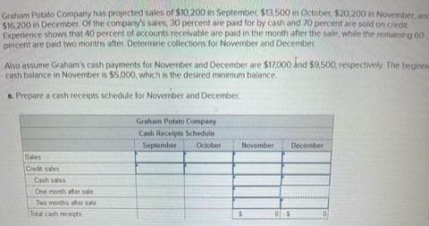 Graham Potato Company has projected sales of $10,200 in September, $13,500 in October, $20,200 in November, and
$16.200 in December of the company's sales, 30 percent are paid for by cash and 70 percent are sold on credit
Experience shows that 40 percent of accounts receivable are paid in the month after the sale, while the remaining 60
percent are paid two months after. Determine collections for November and December
Also assume Graham's cash payments for November and December are $17,000 and $9,500, respectively. The beginni
cash balance in November is $5.000, which is the desired minimum balance.
a. Prepare a cash receipts schedule for November and December
Sales
Credt sales
Cash sales
One month after sale
Two months after sale
Total cash receipts
Graham Potato Company
Cash Receipts Schedule
September
October
November
S
December
$