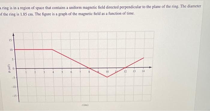 ring is in a region of space that contains a uniform magnetic field directed perpendicular to the plane of the ring. The diameter
of the ring is 1.85 cm. The figure is a graph of the magnetic field as a function of time.
15-
10
8 (MT)
5-
-5
-10-
-15-
r(ms)
10
12 13
14