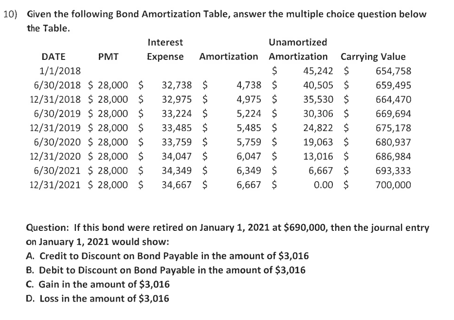 10) Given the following Bond Amortization Table, answer the multiple choice question below
the Table.
Interest
Unamortized
DATE
PMT
Expense
Amortization Amortization Carrying Value
1/1/2018
$
45,242 $
654,758
6/30/2018 $ 28,000 $
12/31/2018 $ 28,000 $
6/30/2019 $ 28,000 $
12/31/2019 $ 28,000 $
6/30/2020 $ 28,000 $
40,505 $
35,530 $
32,738 $
4,738 $
659,495
4,975 $
5,224 $
32,975 $
664,470
33,224 $
33,485 $
30,306 $
669,694
5,485 $
24,822 $
675,178
33,759 $
5,759 $
19,063 $
680,937
34,047 $
34,349 $
13,016 $
6,667 $
0.00 $
12/31/2020 $ 28,000 $
6,047 $
686,984
6/30/2021 $ 28,000 $
6,349 $
693,333
12/31/2021 $ 28,000 $
34,667 $
6,667 $
700,000
Question: If this bond were retired on January 1, 2021 at $690,000, then the journal entry
on January 1, 2021 would show:
A. Credit to Discount on Bond Payable in the amount of $3,016
B. Debit to Discount on Bond Payable in the amount of $3,016
C. Gain in the amount of $3,016
D. Loss in the amount of $3,016
