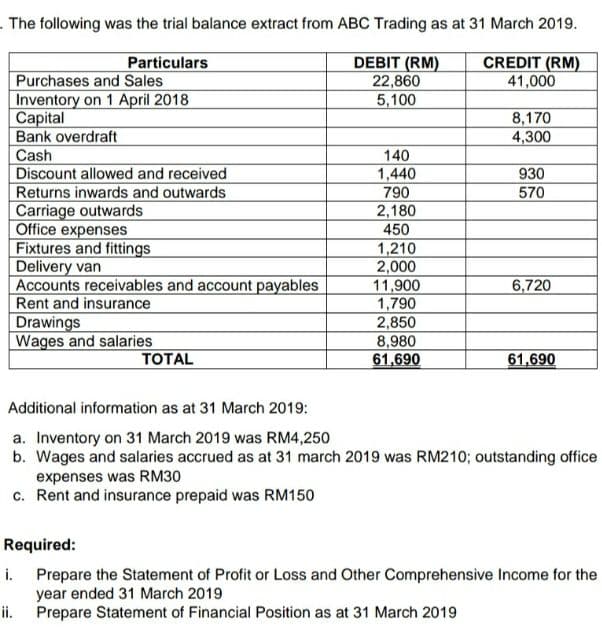 . The following was the trial balance extract from ABC Trading as at 31 March 2019.
Particulars
DEBIT (RM)
22,860
5,100
CREDIT (RM)
41,000
Purchases and Sales
Inventory on 1 April 2018
Capital
Bank overdraft
Cash
Discount allowed and received
Returns inwards and outwards
Carriage outwards
Office expenses
Fixtures and fittings
Delivery van
Accounts receivables and account payables
Rent and insurance
Drawings
Wages and salaries
8,170
4,300
140
1,440
790
930
570
2,180
450
1,210
2,000
11,900
1,790
2,850
6,720
8,980
61,690
TOTAL
61,690
Additional information as at 31 March 2019:
a. Inventory on 31 March 2019 was RM4,250
b. Wages and salaries accrued as at 31 march 2019 was RM210; outstanding office
expenses was RM30
c. Rent and insurance prepaid was RM150
Required:
i. Prepare the Statement of Profit or Loss and Other Comprehensive Income for the
year ended 31 March 2019
ii. Prepare Statement of Financial Position as at 31 March 2019
