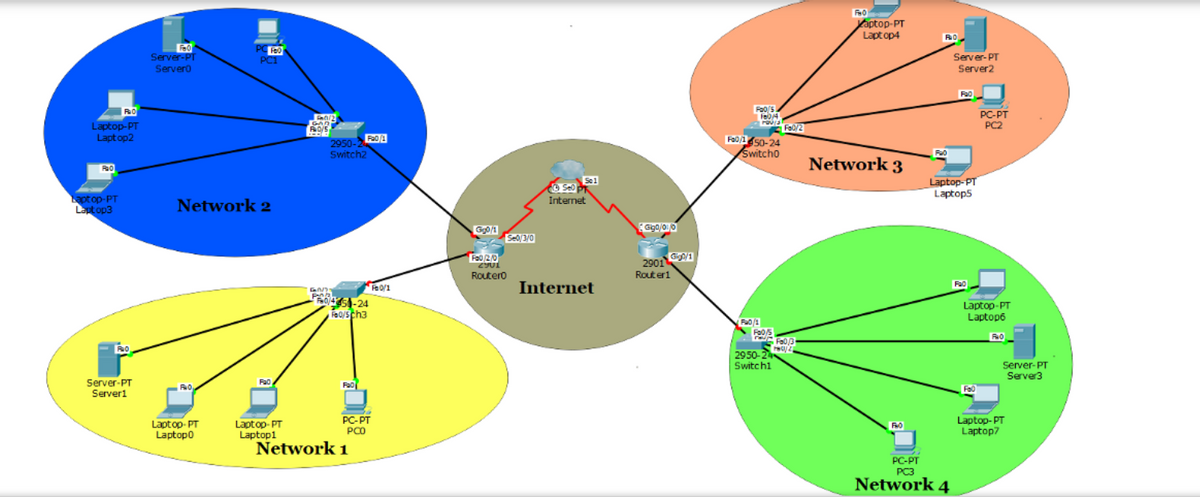 taptop-PT
Lapt op4
RO
PC FeO
Fe0
Server-PT
Server-PT
Server2
PCI
PC1
Servero
Fao
RO
PC-PT
Feb4
Fa/2
Fa0/150-24
Switcho
Laptop-PT
Laptop2
GAD
RO/5
PC2
2950-2
Switch2
Network 3
Se
Internet
Laptop-PT
Laptop5
Laptop-PT
Lapt op3
Network 2
Gigo/00
G0/1
Se0/3/0
Fa0/20
2901
Routero
Gi1
2901
Router1
Internet
Fa0
Fe0/1
-24
Fe0/Sch3
Laptop-PT
Laptopo
Fa0/1
RO
2950-2
Switchi
Server-PT
Server3
Server-PT
Serveri
Fao
RO
Fa0
Laptop- PT
Laptop7
PC-PT
Laptop- PT
Laptop0
Laptop- PT
Laptop1
Network 1
PCO
PC-PT
PC3
Network 4
