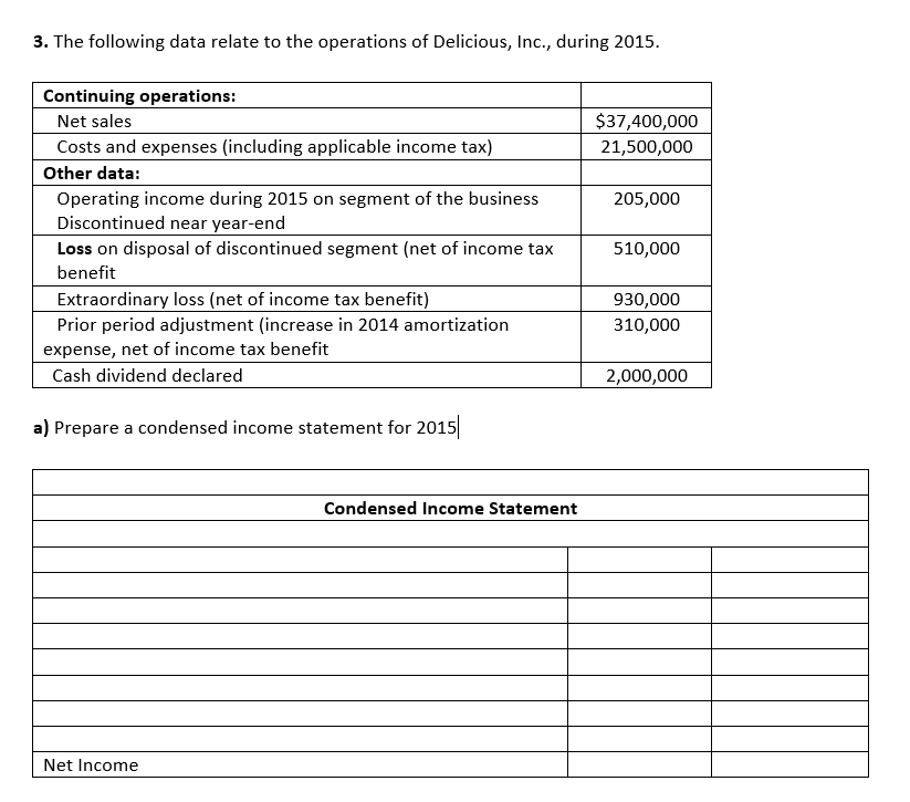 3. The following data relate to the operations of Delicious, Inc., during 2015.
Continuing operations:
Net sales
$37,400,000
Costs and expenses (including applicable income tax)
21,500,000
Other data:
Operating income during 2015 on segment of the business
Discontinued near year-end
205,000
Loss on disposal of discontinued segment (net of income tax
510,000
benefit
Extraordinary loss (net of income tax benefit)
930,000
Prior period adjustment (increase in 2014 amortization
310,000
expense, net of income tax benefit
Cash dividend declared
2,000,000
a) Prepare a condensed income statement for 2015
Condensed Income Statement
Net Income
