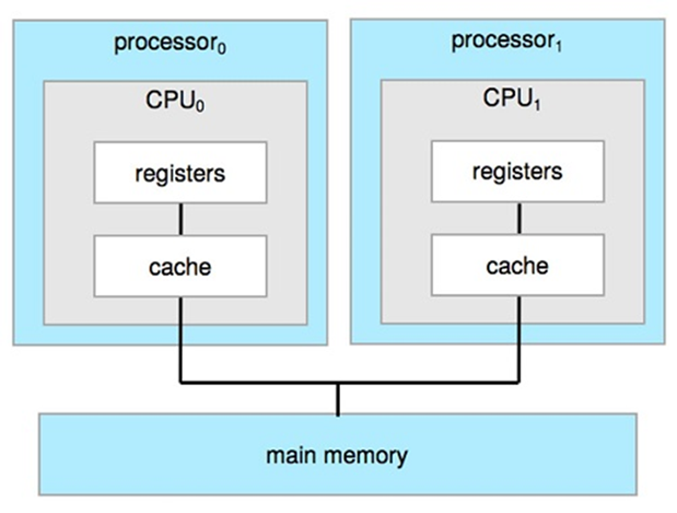 processoro
processor,
CPU,
CPU,
registers
registers
cache
cache
main memory
