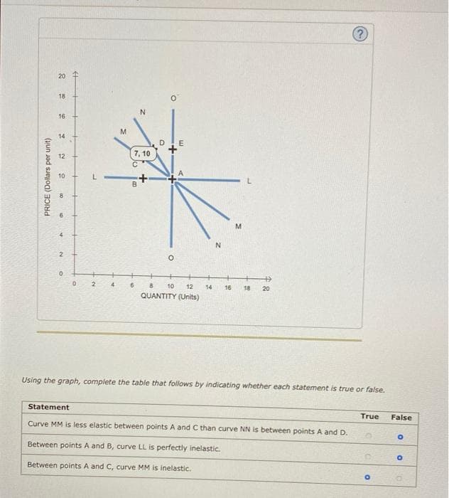 20 +
18
16
M.
14
E
7, 10
12
10
B
M.
4.
10
12
14
16
18
20
QUANTITY (Units)
Using the graph, complete the table that follows by indicating whether each statement is true or false.
Statement
True
False
Curve MM is less elastic between points A and C than curve NN is between points A and D.
Between points A and B, curve LL is perfectly inelastic.
Between points A and C, curve MM is inelastic.
PRICE (Dollars per unit)
