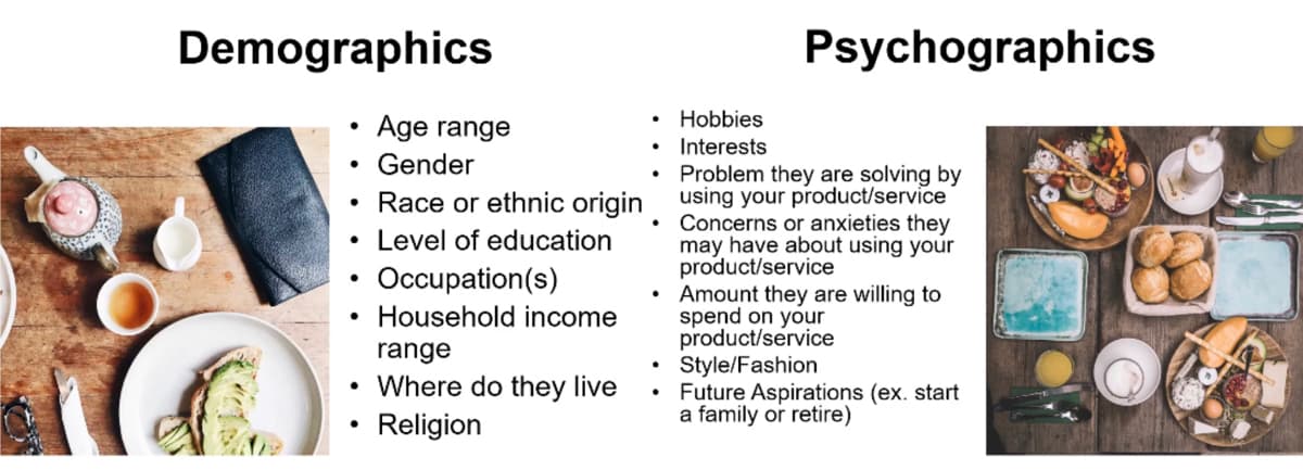 Demographics
Psychographics
Hobbies
Age range
• Gender
Race or ethnic origin
Interests
Problem they are solving by
using your product/service
Concerns or anxieties they
may have about using your
product/service
Amount they are willing to
spend on your
product/service
Style/Fashion
Future Aspirations (ex. start
a family or retire)
Level of education
Occupation(s)
Household income
range
• Where do they live
Religion
