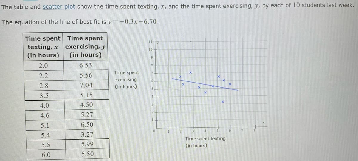 The table and scatter plot show the time spent texting, x, and the time spent exercising, y, by each of 10 students last week.
The equation of the line of best fit is y = -0.3x+6.70.
Time spent Time spent
texting, x exercising, y
(in hours)
11-y
10-
(in hours)
9.
2.0
6.53
8-
2.2
5.56
Time spent
7.
exercising
6.
2.8
7.04
(in hours)
5.
3.5
5.15
4
4.0
4.50
3.
4.6
5.27
1.
5.1
6.50
6.
5.4
3.27
Time spent texting
5.5
5.99
(in hours)
6.0
5.50
