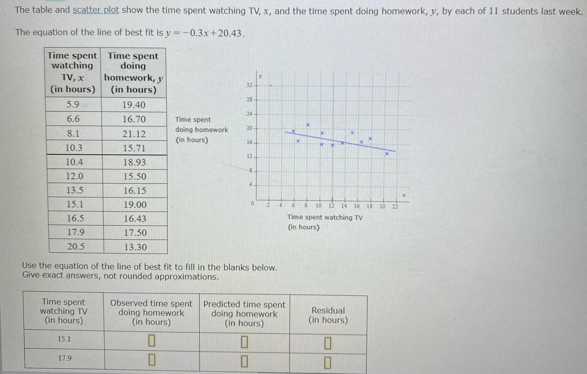 The table and scatter plot show the time spent watching TV, x, and the time spent doing homework, y, by each of 11 students last week.
The equation of the line of best fit is y =-0.3x+20.43.
Time spent
watching
TV, x
Time spent
doing
homework, y
(in hours)
32
(in hours)
28
5.9
19.40
24
6.6
16.70
Time spent
doing homework
20
8.1
21.12
(in hours)
16
10.3
15.71
12
10.4
18.93
12.0
15.50
4.
13.5
16.15
15.1
19.00
10 12
14
16
18
20
22
16.5
16.43
Time spent watching TV
(in hours)
17.9
17.50
20.5
13.30
Use the equation of the line of best fit to fill in the blanks below.
Give exact answers, not rounded approximations.
Time spent
watching TV
(in hours)
Observed time spent Predicted time spent
doing homework
(in hours)
doing homework
(in hours)
Residual
(in hours)
15.1
17.9
DO
