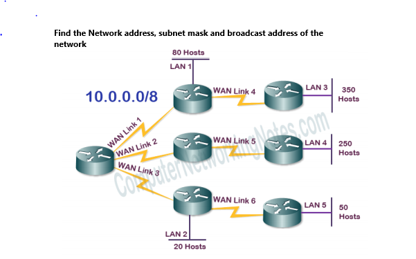 Find the Network address, subnet mask and broadcast address of the
network
80 Hosts
LAN 1
10.0.0.0/8
WAN Link 4
LAN 3
350
Hosts
WAN Link 1
WAN Link 2
WAN Link 3
WAN Link 5
LAN 4 250
Hosts
Copeteneornges.com
WAN Link 6
LAN 5 50
Hosta
LAN 2
20 Hosts
