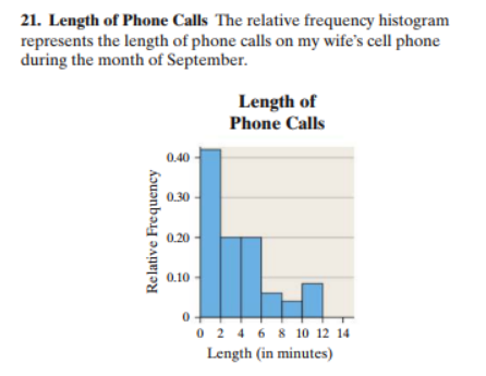 21. Length of Phone Calls The relative frequency histogram
represents the length of phone calls on my wife's cell phone
during the month of September
Length of
Phone Calls
0.40
0.30
0.20
0.10
0 2 468 10 12 14
Length (in minutes)
Relative Frequency
