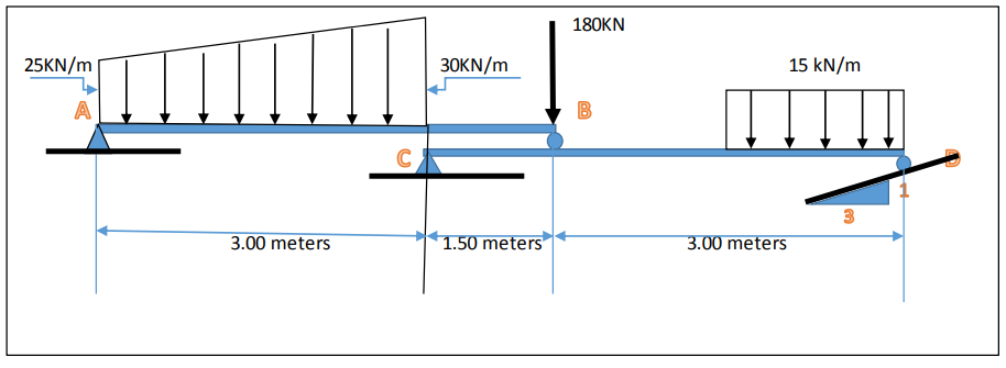 180KN
25KN/m
30KN/m
15 kN/m
C
3.00 meters
1.50 meters
3.00 meters
