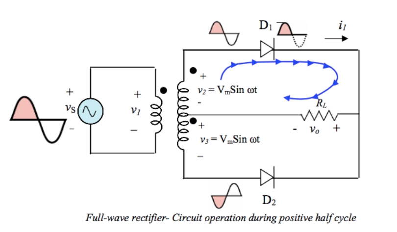 Di
i
V2 = VmSin ot
+
RL
Vs(^,
+,
Vo +
V3 = VmSin ot
D2
Full-wave rectifier- Circuit operation during positive half cycle
all
