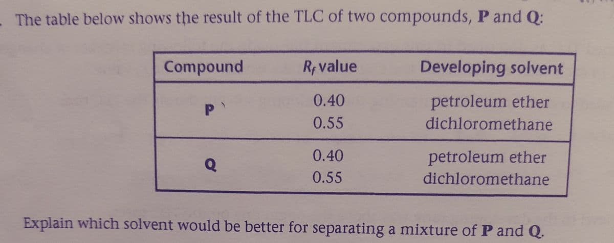 . The table below shows the result of the TLC of two compounds, P and Q:
Compound
Rf value
Developing solvent
0.40
petroleum ether
0.55
dichloromethane
0.40
petroleum ether
0.55
dichloromethane
Explain which solvent would be better for separating a mixture of P and Q.
