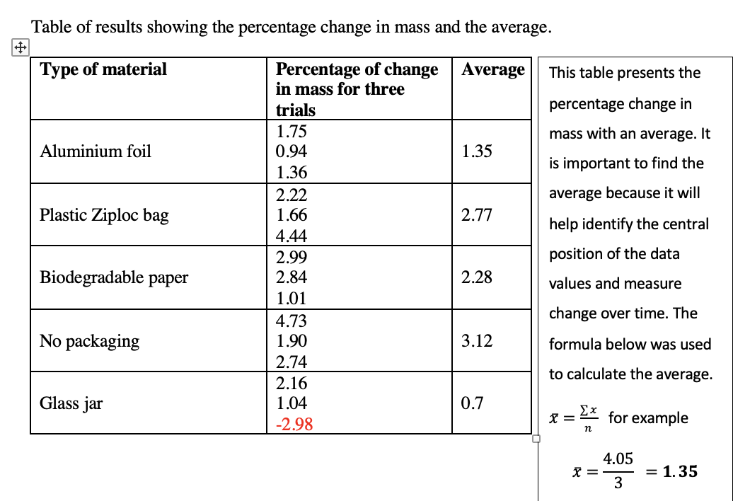 Table of results showing the percentage change in mass and the average.
Type of material
Average
Percentage of change
in mass for three
This table presents the
trials
percentage change in
1.75
mass with an average. It
Aluminium foil
0.94
1.35
is important to find the
1.36
2.22
average because it will
Plastic Ziploc bag
1.66
2.77
help identify the central
4.44
2.99
2.84
position of the data
Biodegradable paper
2.28
values and measure
1.01
change over time. The
4.73
1.90
No packaging
3.12
formula below was used
2.74
to calculate the average.
2.16
Glass jar
1.04
0.7
Σχ
for example
-2.98
4.05
= 1.35
3

