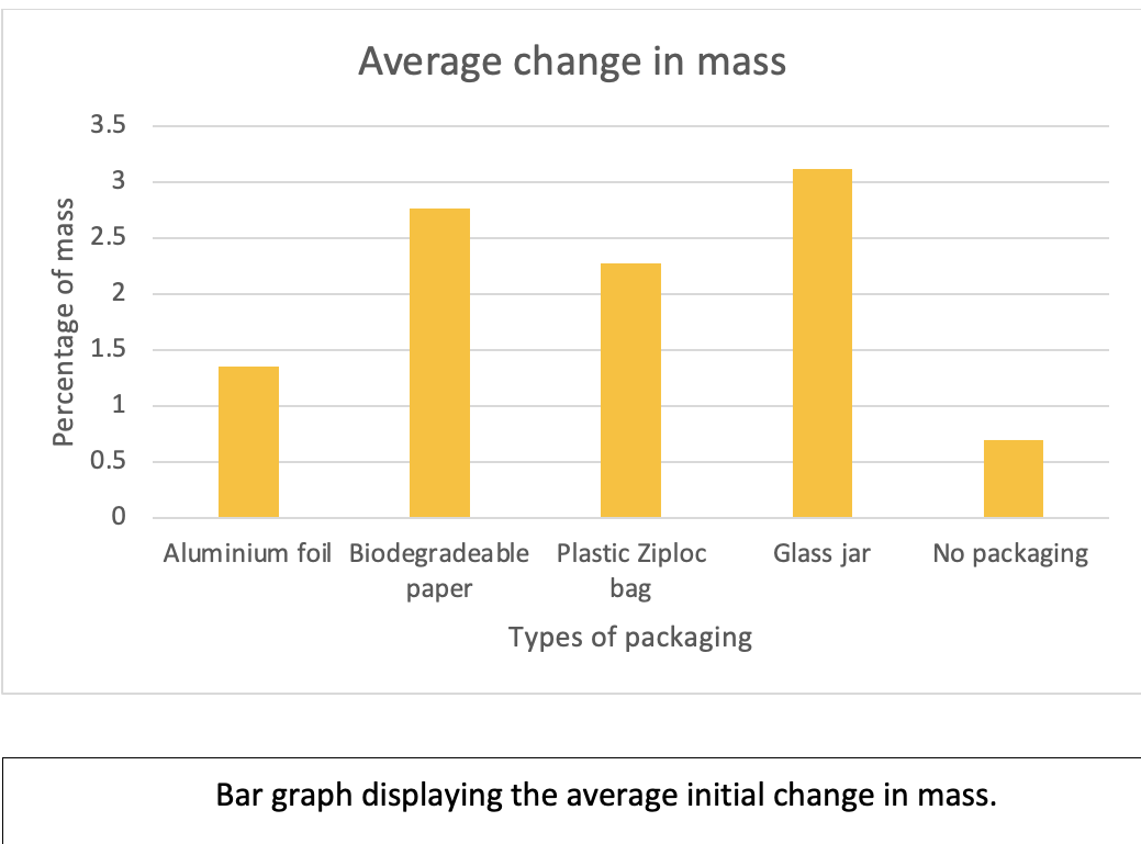 Average change in mass
3.5
3
2.5
1.5
1
0.5
Glass jar
No packaging
Aluminium foil Biodegradea ble Plastic Ziploc
bag
раper
Types of packaging
Bar graph displaying the average initial change in mass.
Percentage of mass
