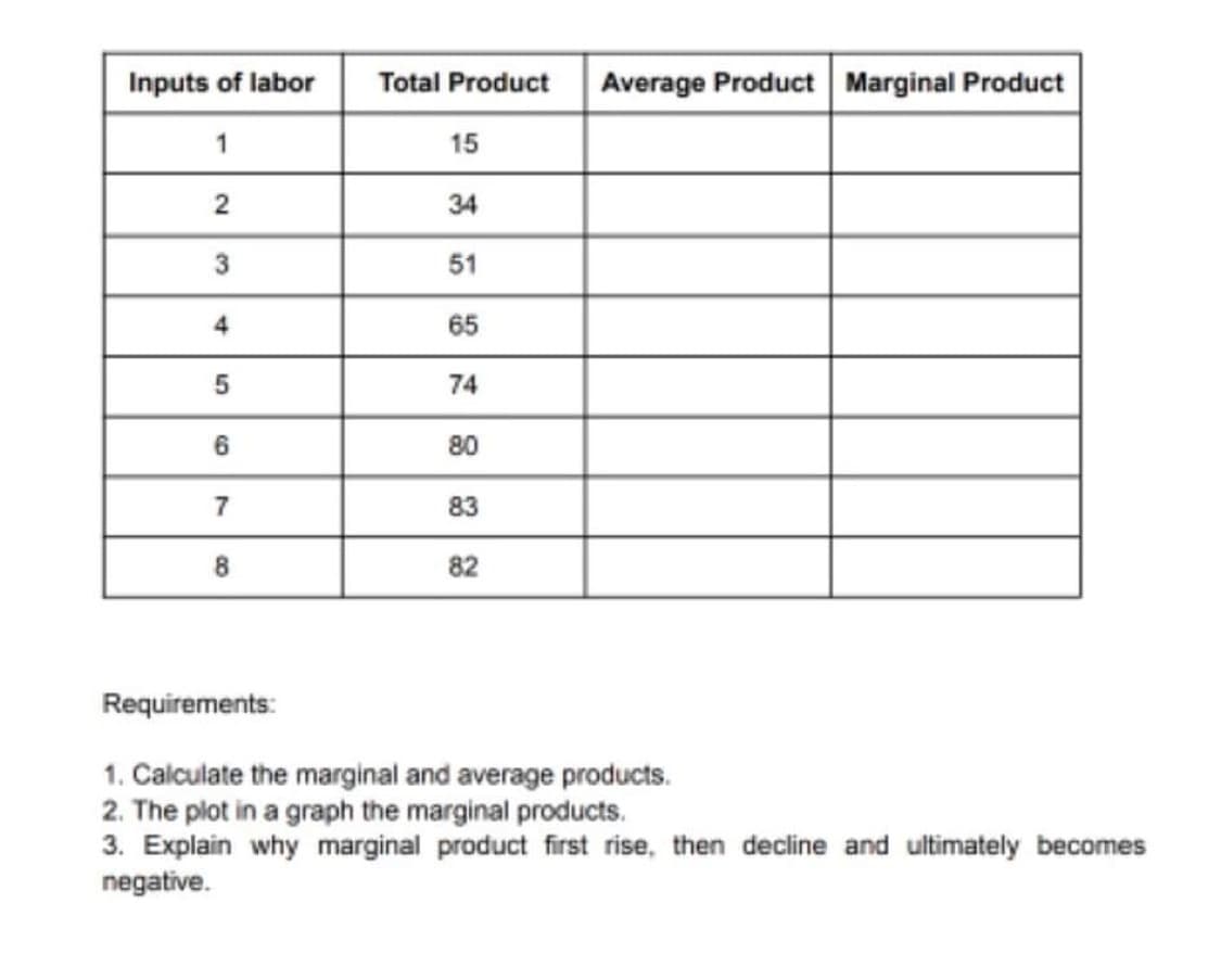 Inputs of labor
Total Product
Average Product Marginal Product
1
15
2
34
3
51
65
74
80
83
8.
82
Requirements:
1. Calculate the marginal and average products.
2. The plot in a graph the marginal products.
3. Explain why marginal product first rise, then decline and ultimately becomes
negative.
