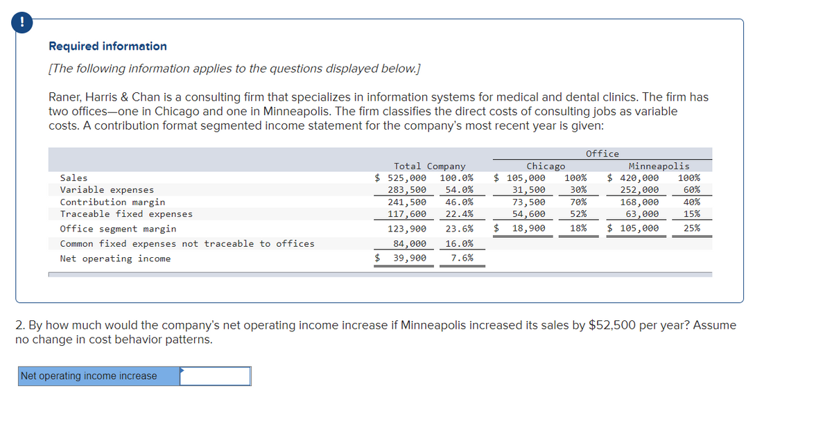 Required information
[The following information applies to the questions displayed below.]
Raner, Harris & Chan is a consulting firm that specializes in information systems for medical and dental clinics. The firm has
two offices-one in Chicago and one in Minneapolis. The firm classifies the direct costs of consulting jobs as variable
costs. A contribution format segmented income statement for the company's most recent year is given:
Office
Total Company
Chicago
Minneapolis
$ 420,000
$ 525,000
283,500
241,500
Sales
100.0%
$ 105,000
100%
100%
Variable expenses
54.0%
31,500
30%
252,000
60%
Contribution margin
Traceable fixed expenses
70%
52%
46.0%
73,500
54,600
168,000
63,000
40%
117, 600
22.4%
15%
Office segment margin
123,900
23.6%
$
18,900
18%
$ 105,000
25%
84,000
$4
Common fixed expenses not traceable to offices
16.0%
Net operating income
39,900
7.6%
2. By how much would the company's net operating income increase if Minneapolis increased its sales by $52,500 per year? Assume
no change in cost behavior patterns.
Net operating income increase
