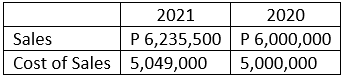 2021
2020
Sales
P 6,235,500 | P 6,000,000
Cost of Sales 5,049,000
5,000,000

