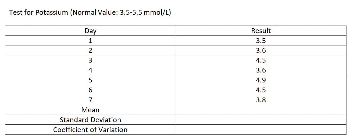 Test for Potassium (Normal Value: 3.5-5.5 mmol/L)
Day
Result
1
3.5
3.6
3
4.5
4
3.6
5
4.9
4.5
7
3.8
Mean
Standard Deviation
Coefficient of Variation
