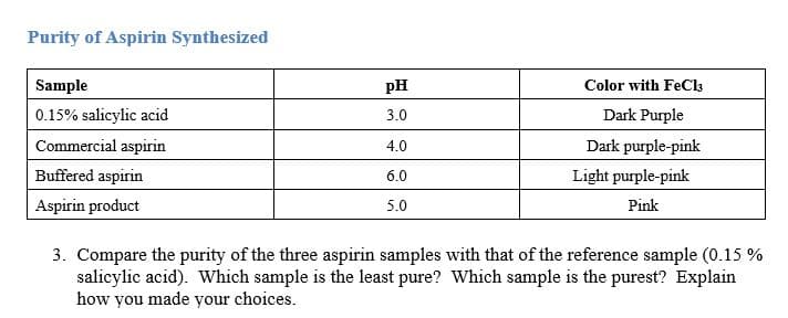 Sample
pH
Color with FeCla
0.15% salicylic acid
3.0
Dark Purple
Commercial aspirin
4.0
Dark purple-pink
Buffered aspirin
Aspirin product
6.0
Light purple-pink
5.0
Pink
3. Compare the purity of the three aspirin samples with that of the reference sample (0.15 %
salicylic acid). Which sample is the least pure? Which sample is the purest? Explain
how you made your choices.
