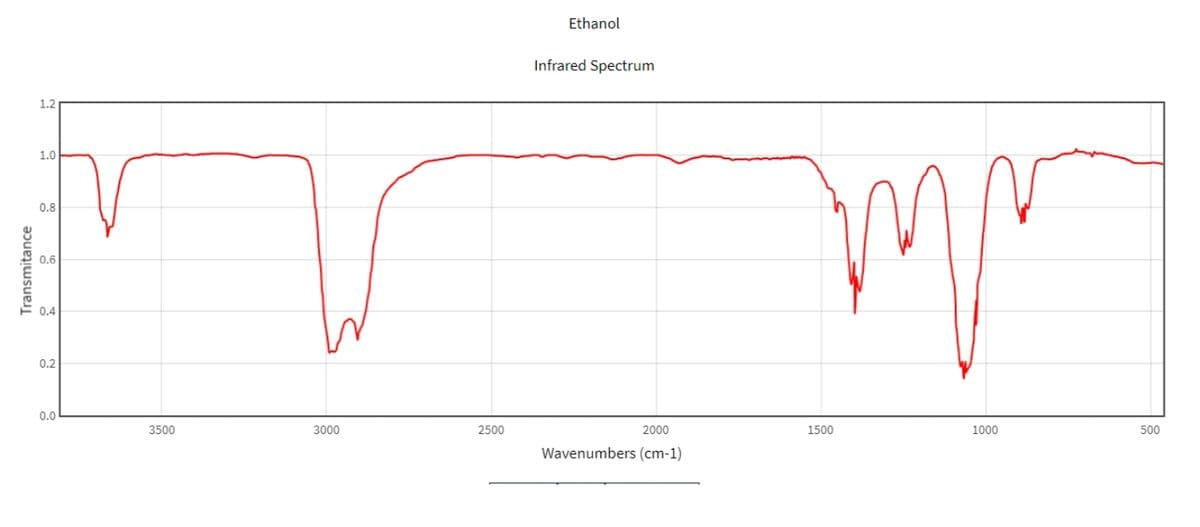 Ethanol
Infrared Spectrum
1.2
1.0
0.8
0.6
0.4
0.2
0.0
3500
3000
2500
2000
1500
1000
500
Wavenumbers (cm-1)
Transmitance
