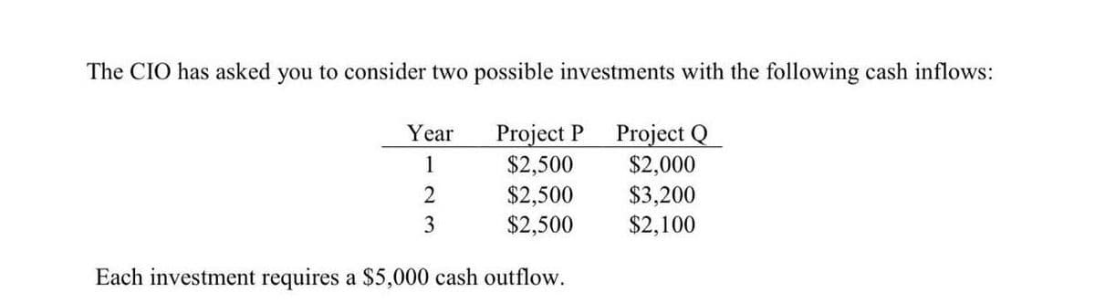 The CIO has asked you to consider two possible investments with the following cash inflows:
Project P Project Q
$2,000
$2,500
Year
1
$2,500
$2,500
$3,200
$2,100
3
Each investment requires a $5,000 cash outflow.
