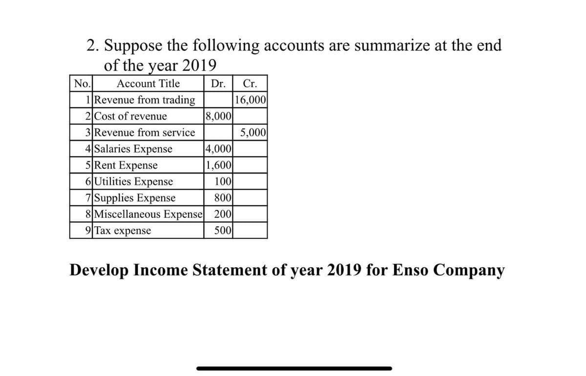 2. Suppose the following accounts are summarize at the end
of the
year
2019
No.
Account Title
Dr.
Cr.
1 Revenue from trading
16,000
8,000
5,000|
2 Cost of revenue
3 Revenue from service
4 Salaries Expense
5 Rent Expense
6 Utilities Expense
4,000
1,600
100
7 Supplies Expense
8 Miscellaneous Expense 200
800
91Тах ехpense
500
Develop Income Statement of year 2019 for Enso Company
