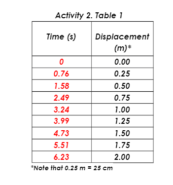 Activity 2. Table 1
Time (s)
0
0.76
1.58
2.49
3.24
3.99
Displacement
(m)*
0.00
0.25
0.50
0.75
1.00
1.25
1.50
1.75
2.00
4.73
5.51
6.23
*Note that 0.25 m = 25 cm
