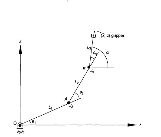 Joja
0₁
4₁
J₂
L2
B
02
L3
03/
J3
(x, z) gripper
α