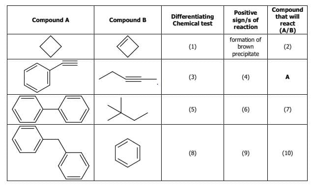 Compound A
Compound B
Differentiating
Chemical test
(1)
(3)
Positive
sign/s of
reaction
formation of
brown
precipitate
(4)
(6)
(9)
Compound
that will
react
(A/B)
(2)
A
(7)
(10)