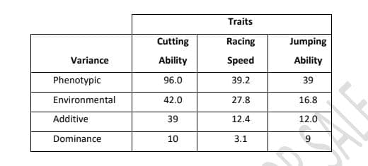 Traits
Cutting
Racing
Jumping
Variance
Ability
Speed
Ability
Phenotypic
96.0
39.2
39
Environmental
42.0
27.8
16.8
Additive
39
12.4
12.0
Dominance
10
3.1
