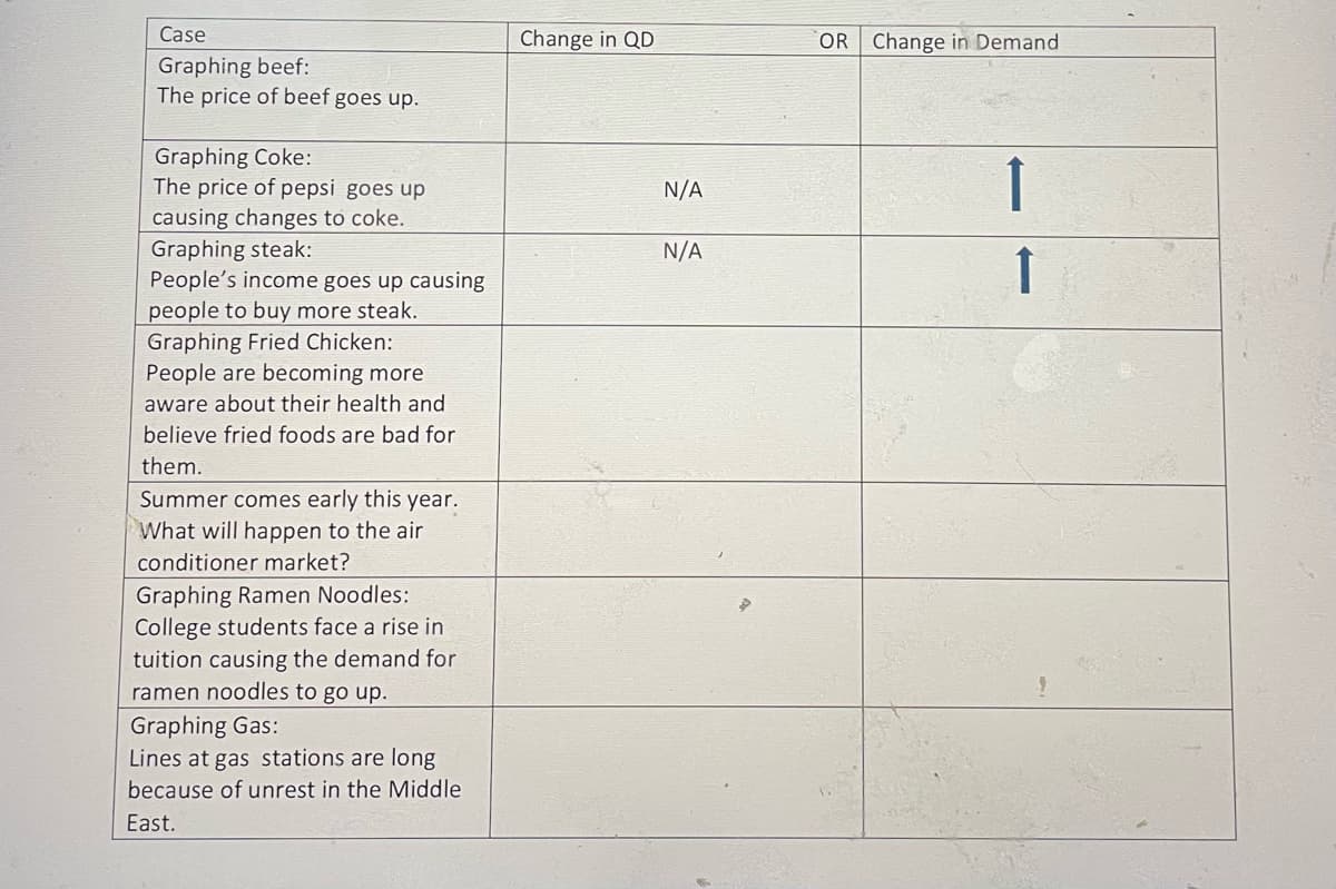 Case
Change in QD
OR Change in Demand
Graphing beef:
The price of beef goes up.
Graphing Coke:
The price of pepsi goes up
causing changes to coke.
Graphing steak:
People's income goes up causing
people to buy more steak.
Graphing Fried Chicken:
People are becoming more
1
N/A
N/A
aware about their health and
believe fried foods are bad for
them.
Summer comes early this year.
What will happen to the air
conditioner market?
Graphing Ramen Noodles:
College students face a rise in
tuition causing the demand for
ramen noodles to go up.
Graphing Gas:
Lines at gas stations are long
because of unrest in the Middle
East.
