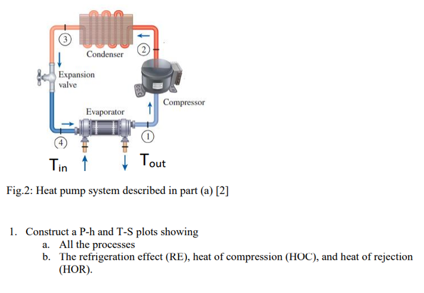 3
Condenser
Expansion
valve
Compressor
Evaporator
Tin
ļ Tout
Fig.2: Heat pump system described in part (a) [2]
1. Construct a P-h and T-S plots showing
a. All the processes
b. The refrigeration effect (RE), heat of compression (HOC), and heat of rejection
(HOR).
