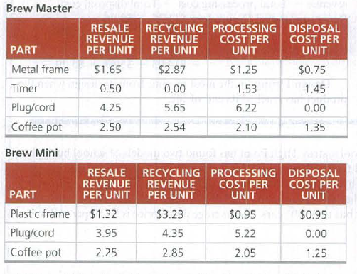 Brew Master
RESALE RECYCLING PROCESSING DISPOSAL
REVENUE
PER UNIT
REVENUE
PER UNIT
COST PER
UNIT
COST PER
UNIT
PART
Metal frame
$1.65
$2.87
$1.25
$0.75
Timer
0.50
0.00
1.53
1.45
Plug/cord
4.25
5.65
6.22
0.00
Coffee pot
2.50
2.54
2.10
1.35
Brew Mini
RESALE RECYCLING PROCESSING DISPOSAL
REVENUE REVENUE
PER UNIT
COST PER
UNIT
COST PER
UNIT
PART
PER UNIT
Plastic frame$1.32
$3.23
$0.95
$0.95
Plug/cord
3.95
4.35
5.22
0.00
Coffee pot
2.25
2.85
2.05
1.25
