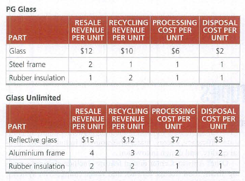 PG Glass
RESALE RECYCLING PROCESSING DISPOSAL
REVENUE REVENUE
PER UNIT PER UNIT
COST PER
UNIT
COST PER
UNIT
PART
Glass
$12
$10
$6
$2
Steel frame
2
1
1
1
Rubber insulation
2
1
1.
Glass Unlimited
REVENUE REVENUE
PER UNIT PER UNIT
RESALE RECYCLING PROCESSING DISPOSAL
COST PER
UNIT
COST PER
PART
UNIT
Reflective glass
$15
$12
$7
$3
Aluminium frame
4
3
2.
2.
Rubber insulation
2
1
1
2.
