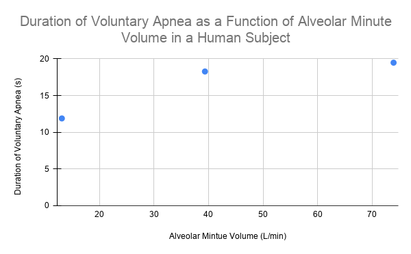 Duration of Voluntary Apnea as a Function of Alveolar Minute
Volume in a Human Subject
20
15
10
20
30
40
50
60
70
Alveolar Mintue Volume (L/min)
Duration of Voluntary Apnea (s)
